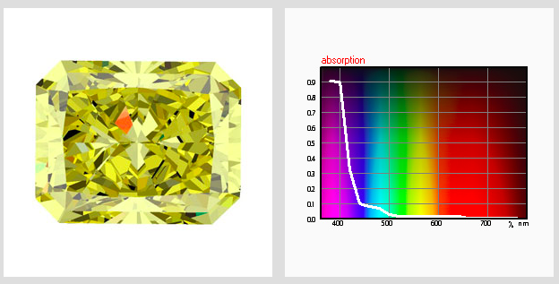 Computer modeling of gemstones for improvement of their color appearance